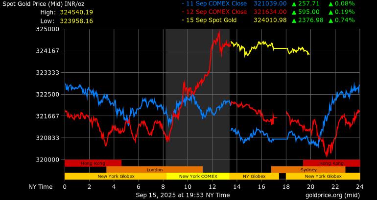 why gold prices change daily